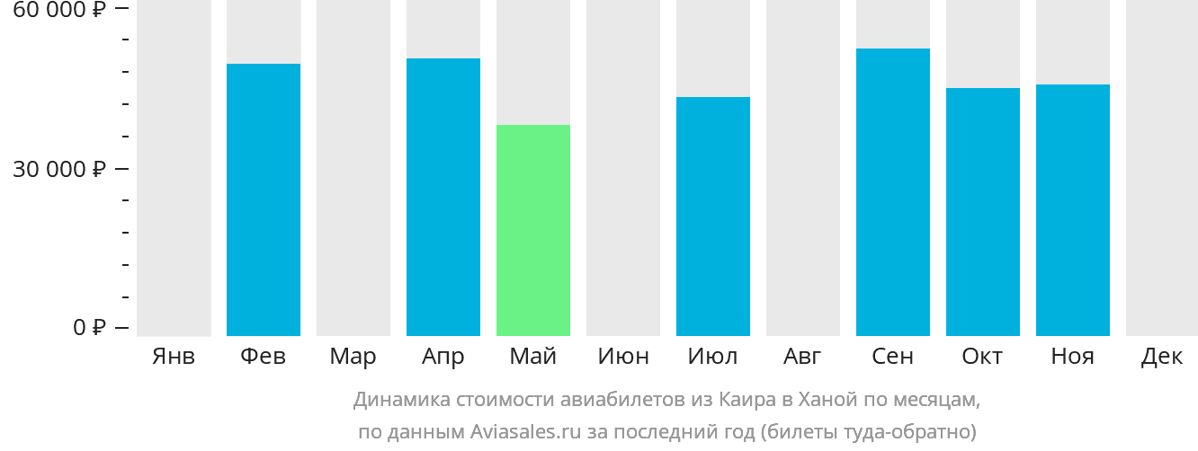 Динамика стоимости авиабилетов из Каира в Ханой по месяцам