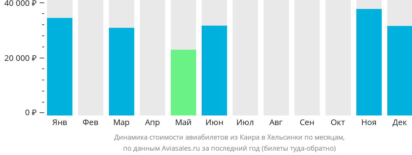 Динамика стоимости авиабилетов из Каира в Хельсинки по месяцам