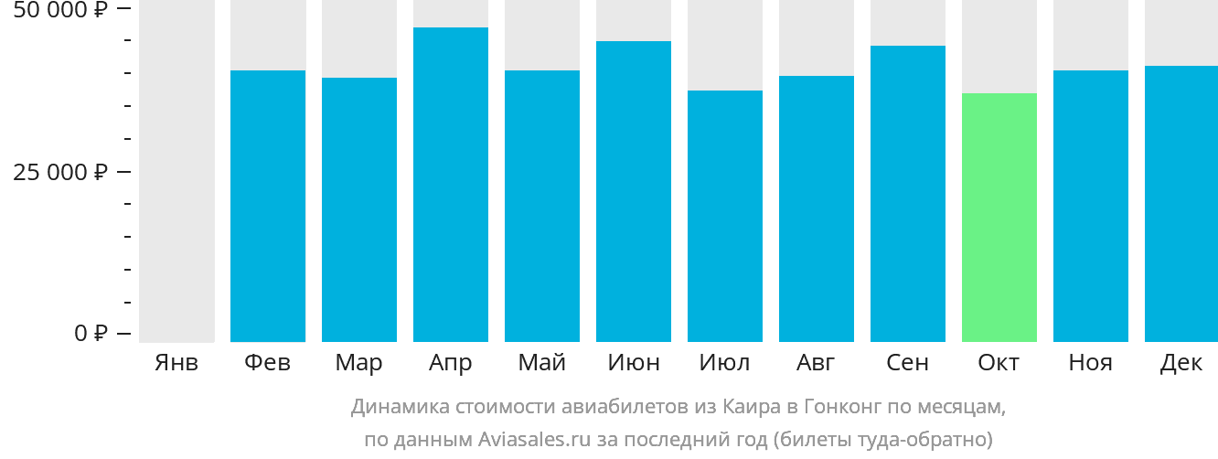 Динамика стоимости авиабилетов из Каира в Гонконг по месяцам
