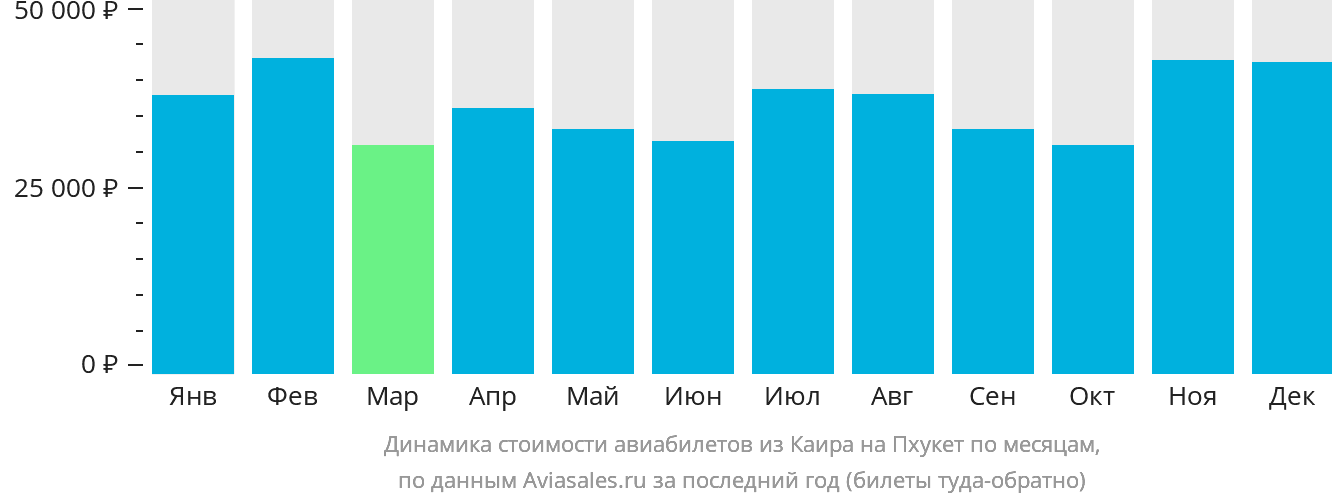 Динамика стоимости авиабилетов из Каира на Пхукет по месяцам