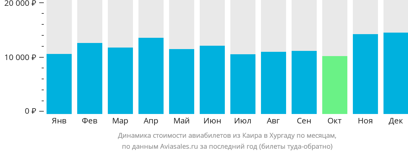 Динамика стоимости авиабилетов из Каира в Хургаду по месяцам