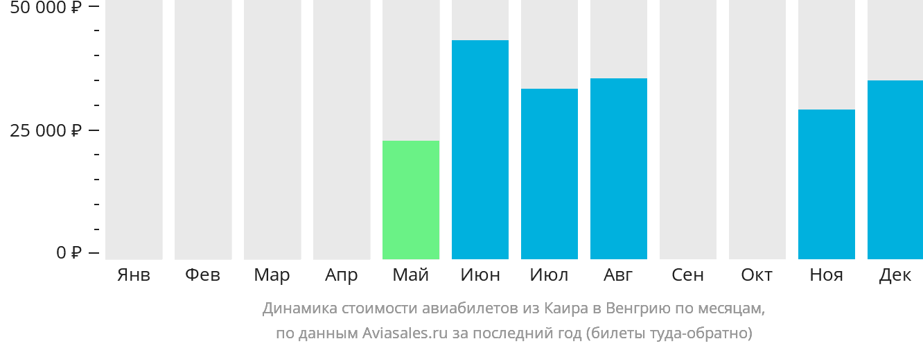 Динамика стоимости авиабилетов из Каира в Венгрию по месяцам