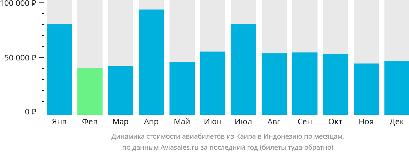 Динамика стоимости авиабилетов из Каира в Индонезию по месяцам