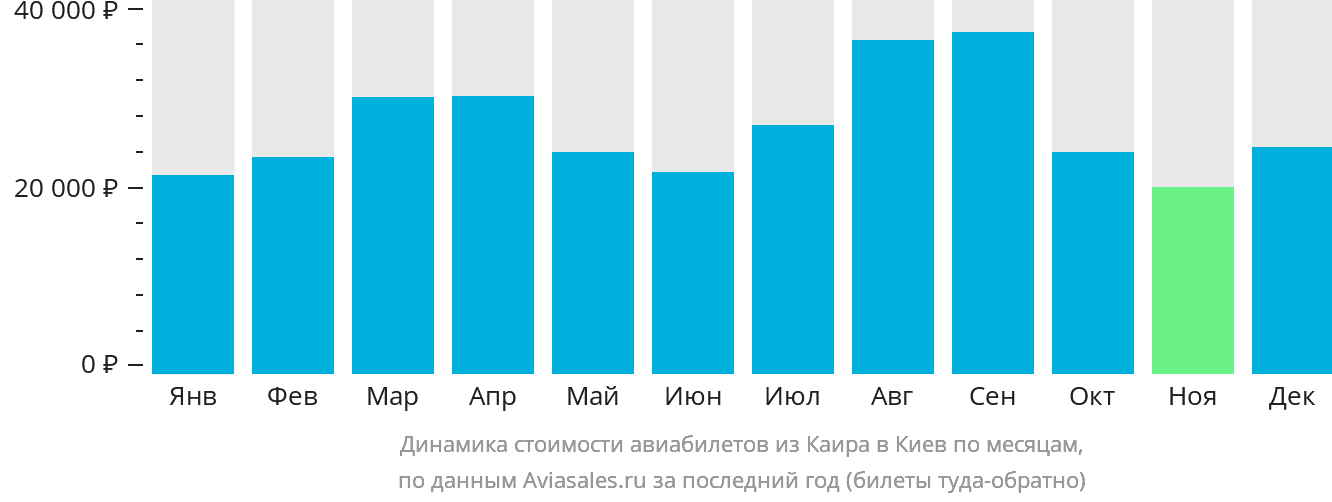 Динамика стоимости авиабилетов из Каира в Киев по месяцам