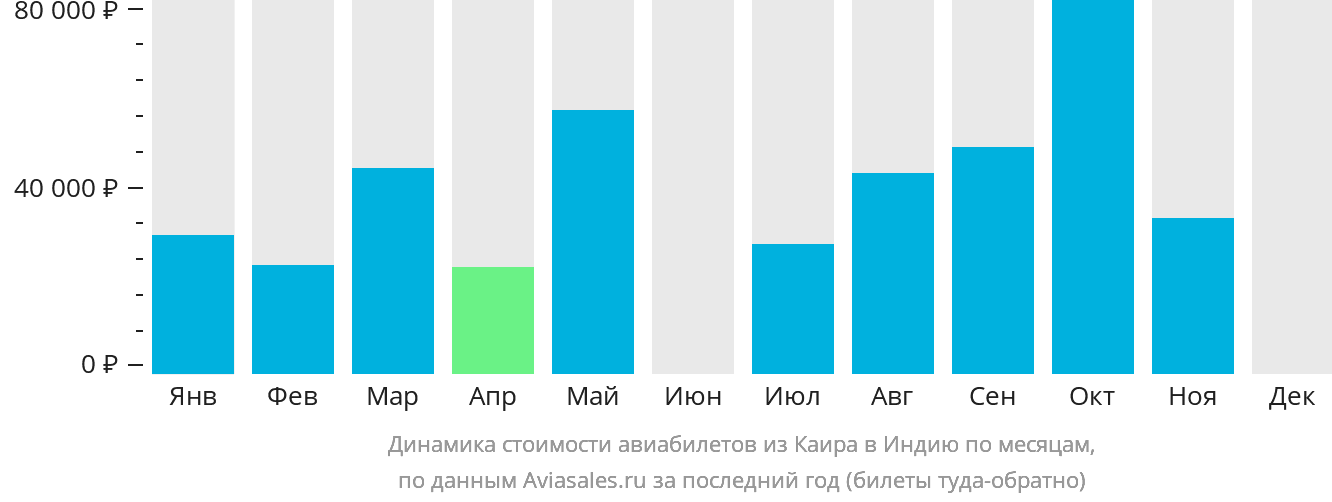 Динамика стоимости авиабилетов из Каира в Индию по месяцам