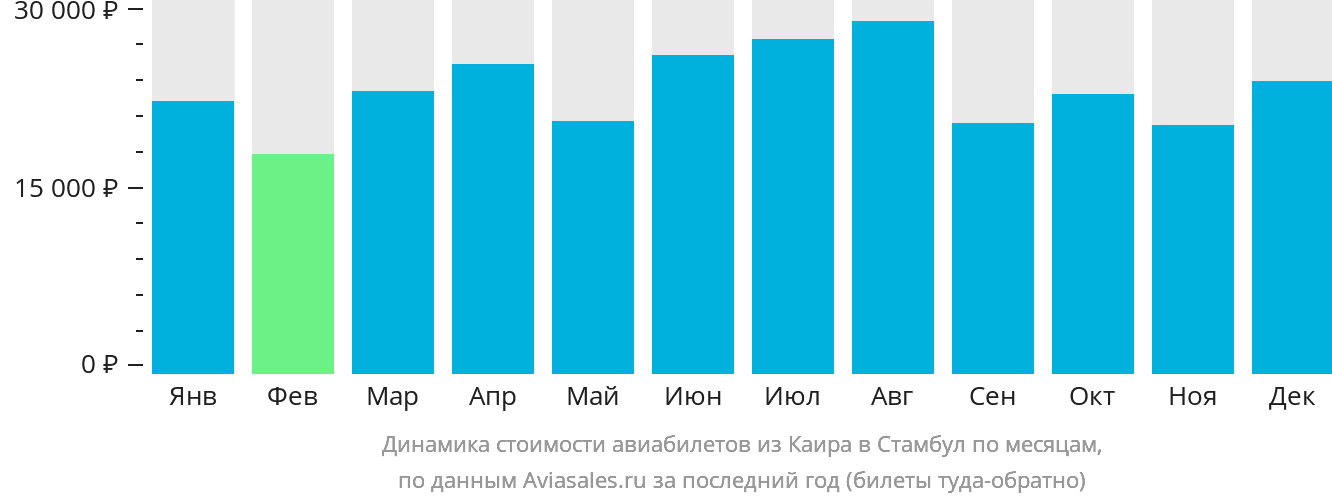 Динамика стоимости авиабилетов из Каира в Стамбул по месяцам
