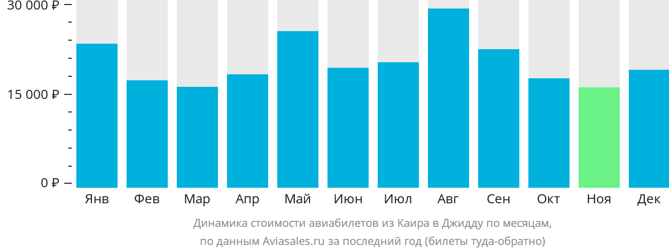 Динамика стоимости авиабилетов из Каира в Джидду по месяцам