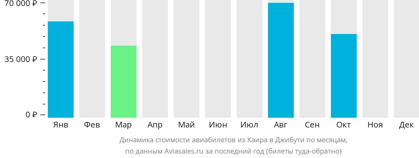 Динамика стоимости авиабилетов из Каира в Джибути по месяцам