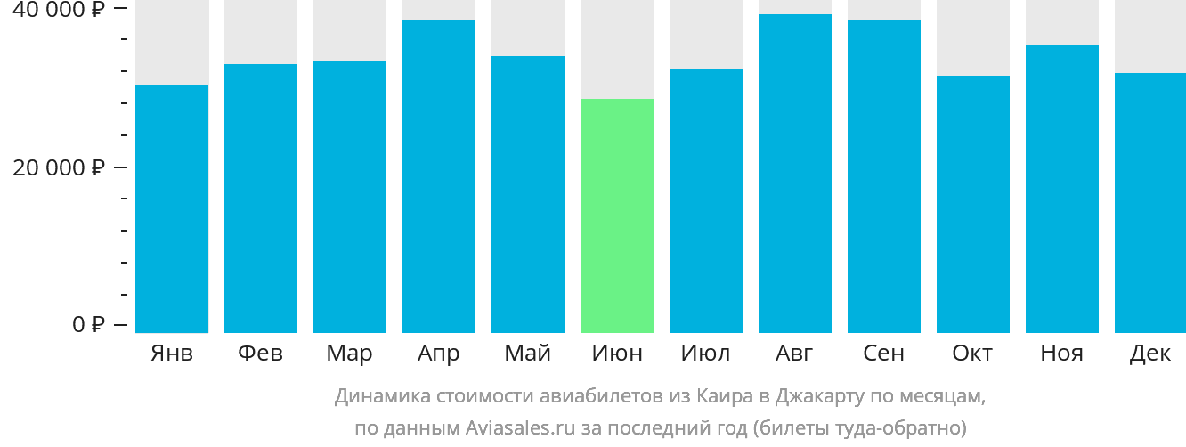 Динамика стоимости авиабилетов из Каира в Джакарту по месяцам
