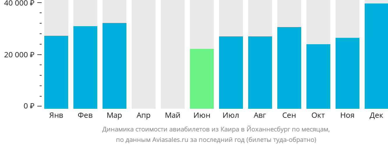 Динамика стоимости авиабилетов из Каира в Йоханнесбург по месяцам