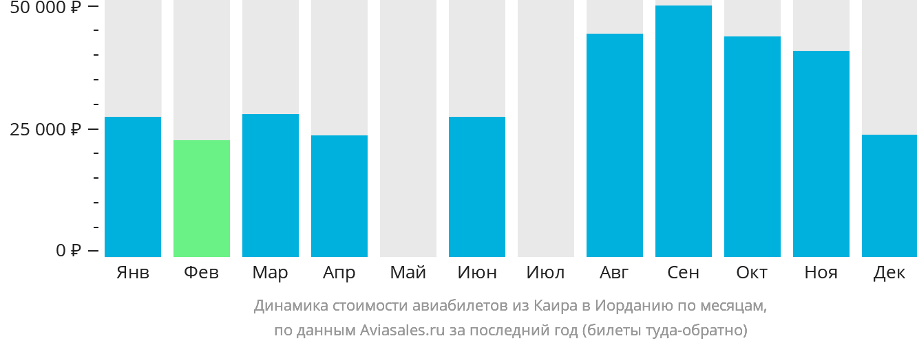 Динамика стоимости авиабилетов из Каира в Иорданию по месяцам