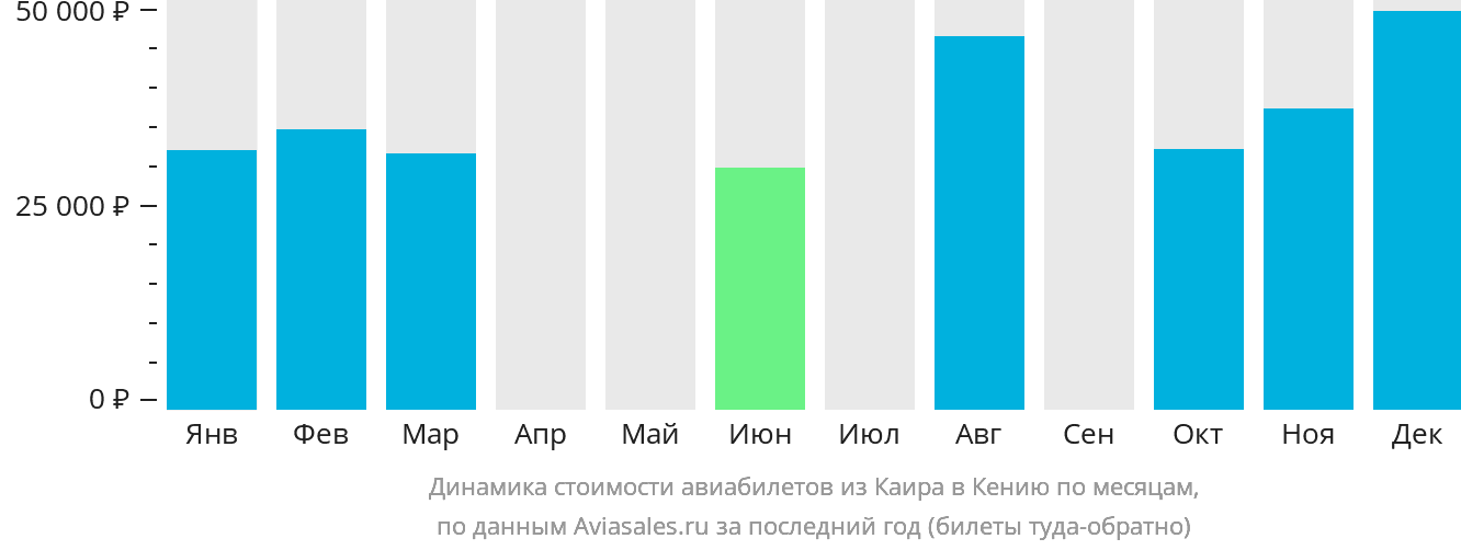 Динамика стоимости авиабилетов из Каира в Кению по месяцам