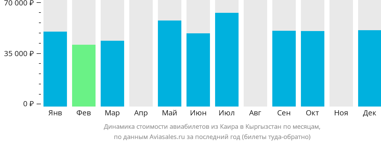 Динамика стоимости авиабилетов из Каира в Кыргызстан по месяцам