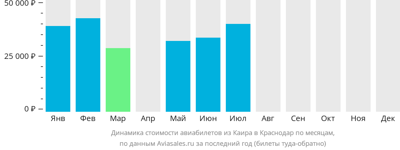 Динамика стоимости авиабилетов из Каира в Краснодар по месяцам