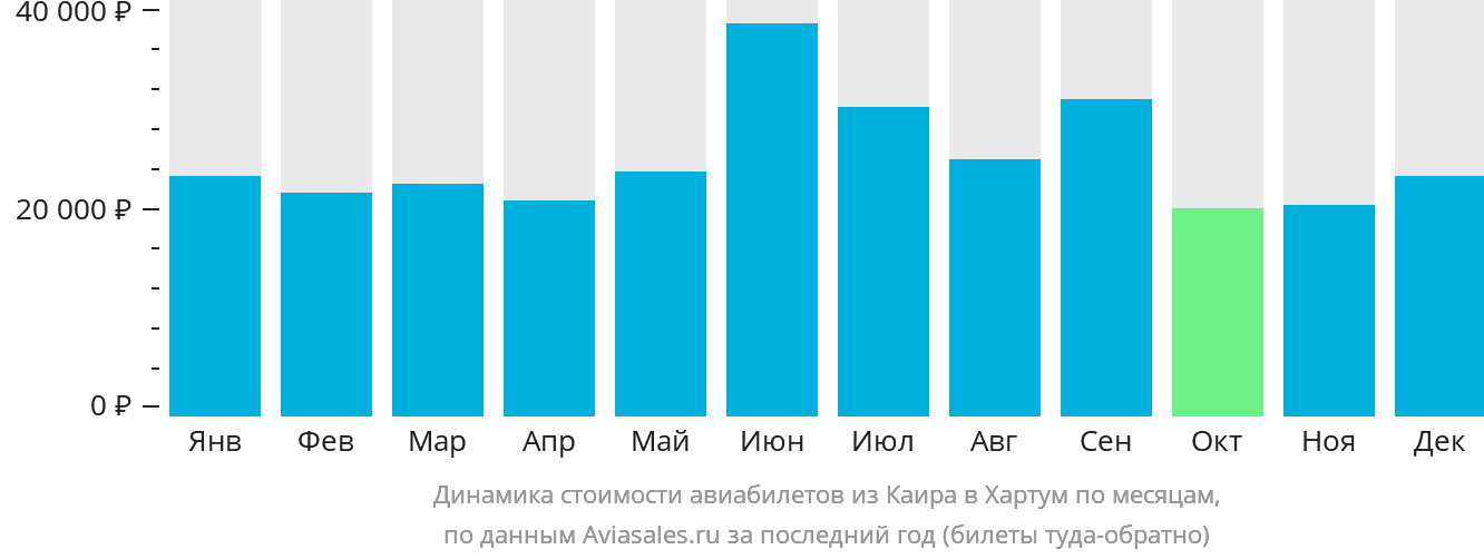 Динамика стоимости авиабилетов из Каира в Хартум по месяцам