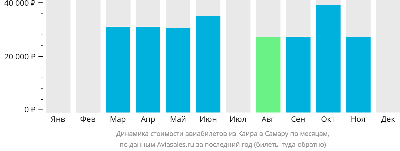 Динамика стоимости авиабилетов из Каира в Самару по месяцам