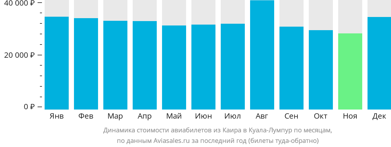 Динамика стоимости авиабилетов из Каира в Куала-Лумпур по месяцам