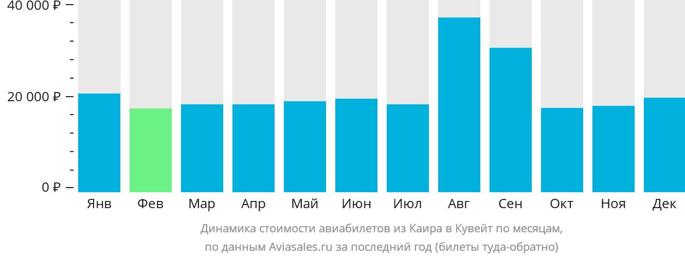 Динамика стоимости авиабилетов из Каира в Эль-Кувейт по месяцам