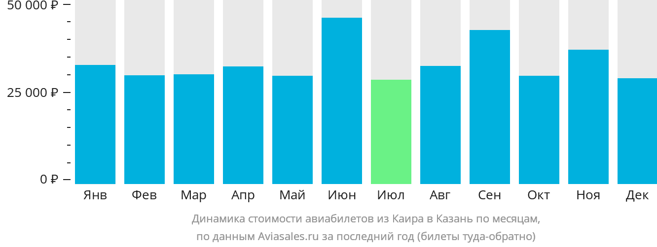 Динамика стоимости авиабилетов из Каира в Казань по месяцам