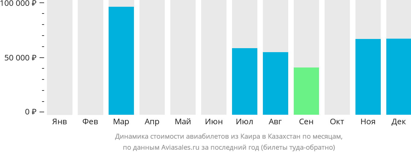 Динамика стоимости авиабилетов из Каира в Казахстан по месяцам