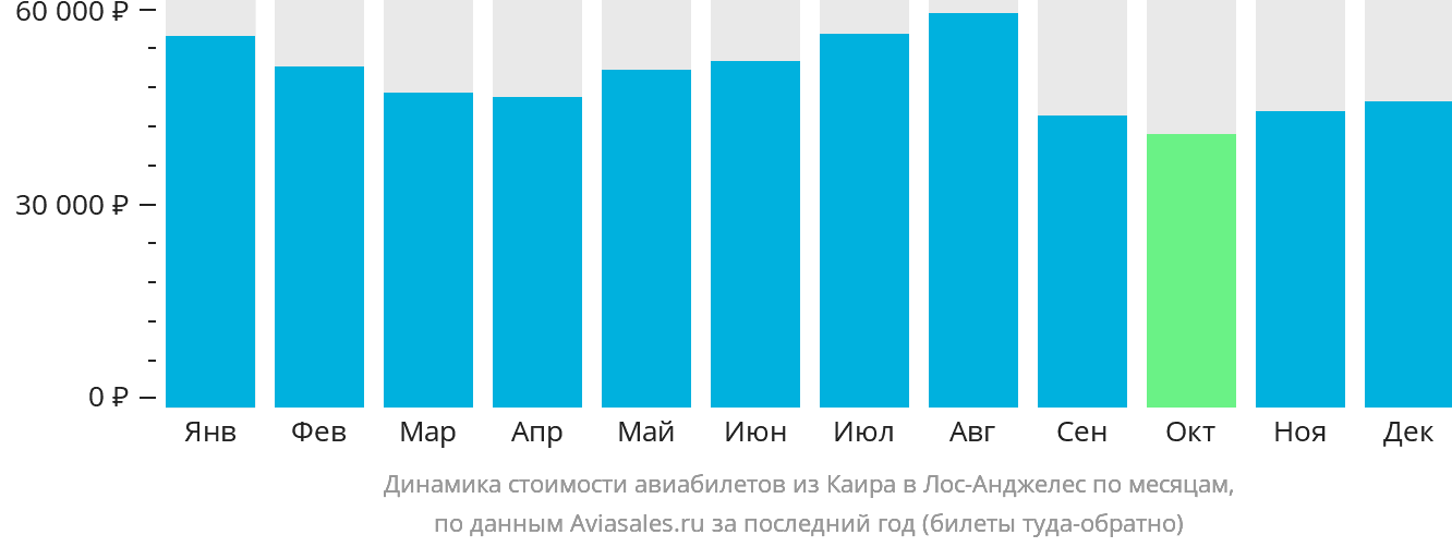 Динамика стоимости авиабилетов из Каира в Лос-Анджелес по месяцам