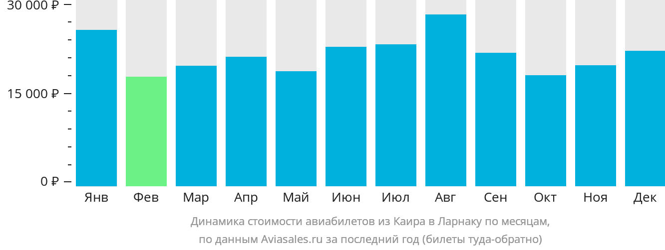 Динамика стоимости авиабилетов из Каира в Ларнаку по месяцам
