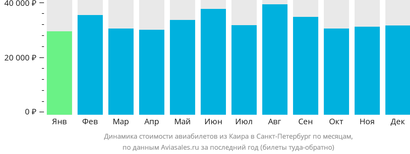 Динамика стоимости авиабилетов из Каира в Санкт-Петербург по месяцам