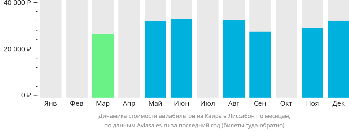 Динамика стоимости авиабилетов из Каира в Лиссабон по месяцам
