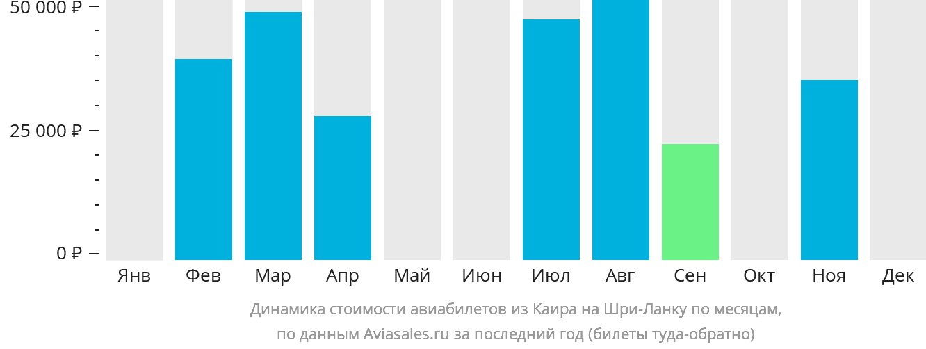 Динамика стоимости авиабилетов из Каира на Шри-Ланку по месяцам