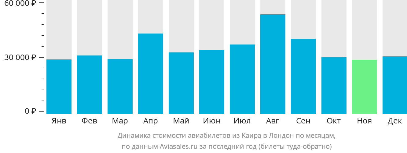 Динамика стоимости авиабилетов из Каира в Лондон по месяцам