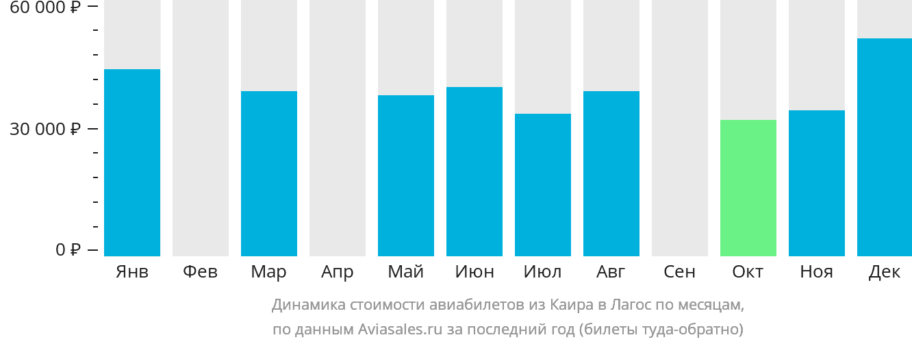 Динамика стоимости авиабилетов из Каира в Лагос по месяцам