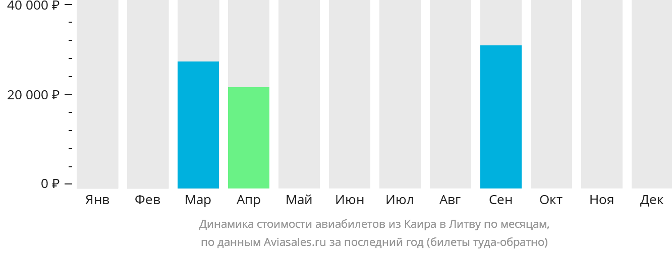 Динамика стоимости авиабилетов из Каира в Литву по месяцам