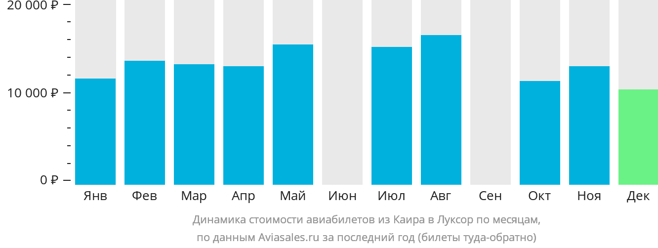 Динамика стоимости авиабилетов из Каира в Луксор по месяцам