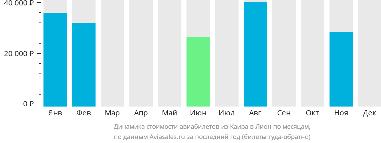 Динамика стоимости авиабилетов из Каира в Лион по месяцам
