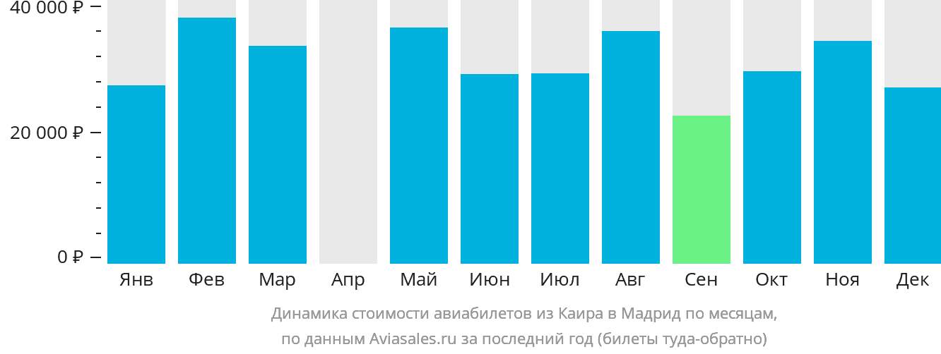 Динамика стоимости авиабилетов из Каира в Мадрид по месяцам