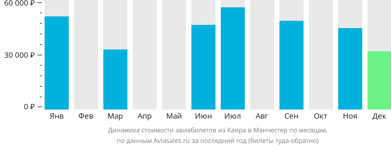Динамика стоимости авиабилетов из Каира в Манчестер по месяцам