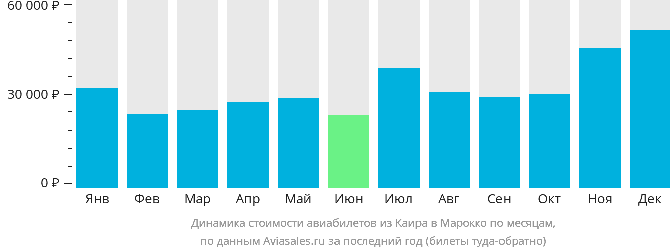 Динамика стоимости авиабилетов из Каира в Марокко по месяцам