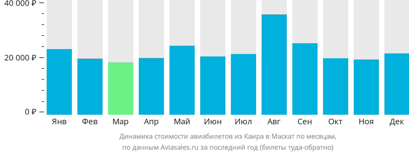 Динамика стоимости авиабилетов из Каира в Маскат по месяцам