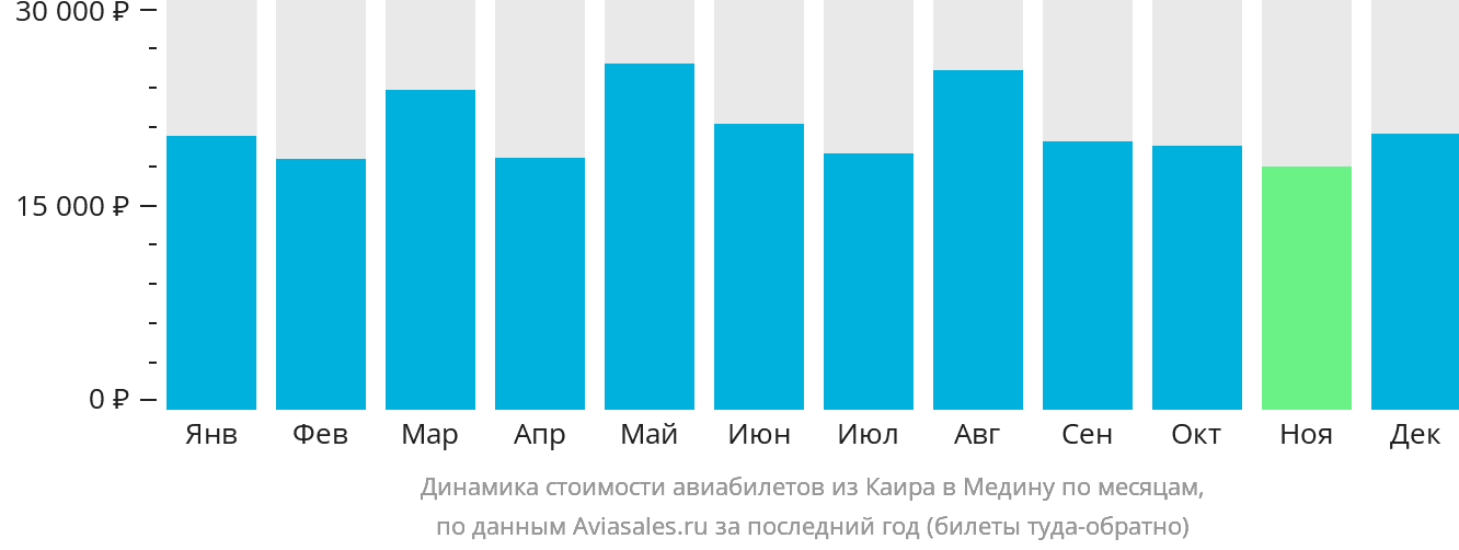 Динамика стоимости авиабилетов из Каира в Медину по месяцам