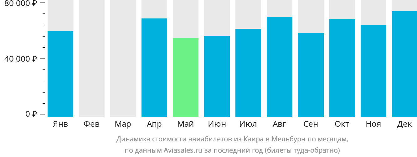 Динамика стоимости авиабилетов из Каира в Мельбурн по месяцам