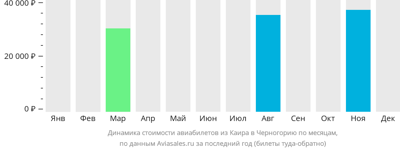 Динамика стоимости авиабилетов из Каира в Черногорию по месяцам