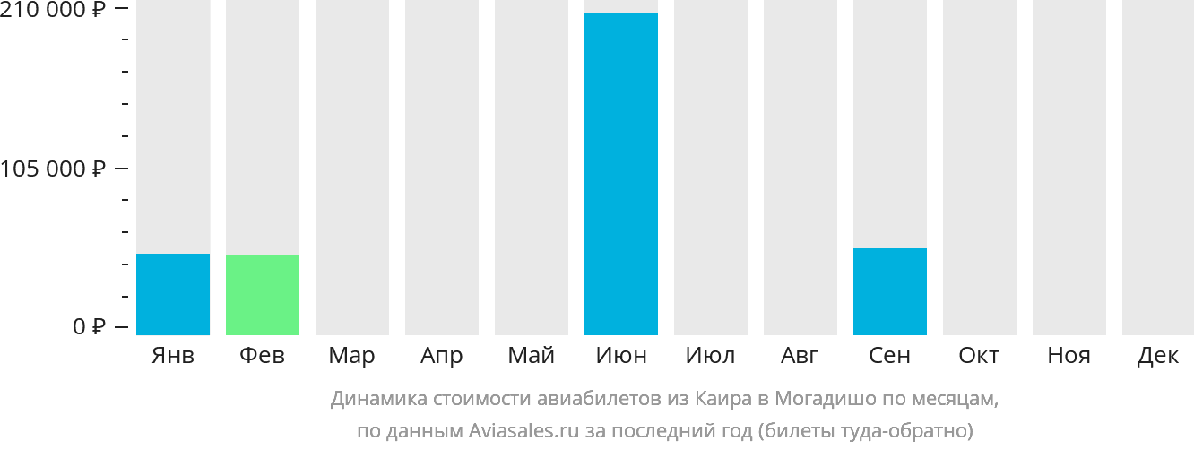Динамика стоимости авиабилетов из Каира в Могадишо по месяцам