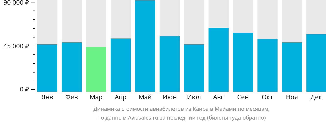 Динамика стоимости авиабилетов из Каира в Майами по месяцам
