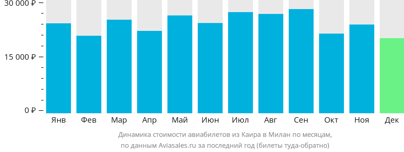 Динамика стоимости авиабилетов из Каира в Милан по месяцам