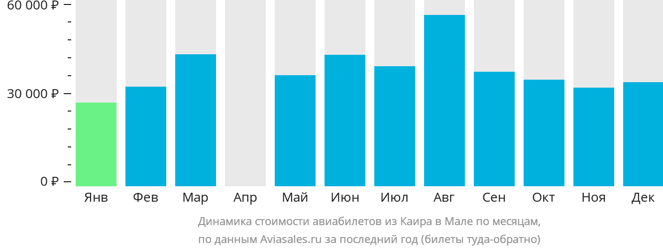 Динамика стоимости авиабилетов из Каира в Мале по месяцам