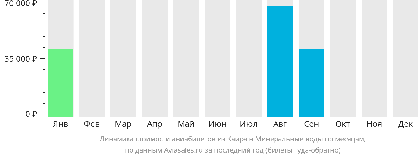Динамика стоимости авиабилетов из Каира в Минеральные Воды по месяцам