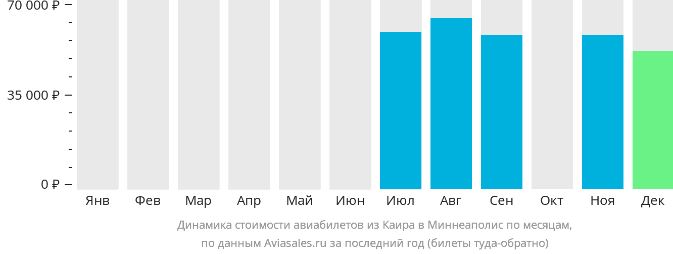 Динамика стоимости авиабилетов из Каира в Миннеаполис по месяцам
