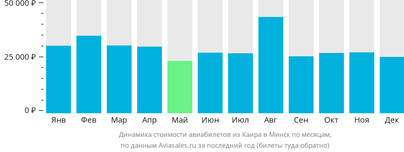 Динамика стоимости авиабилетов из Каира в Минск по месяцам