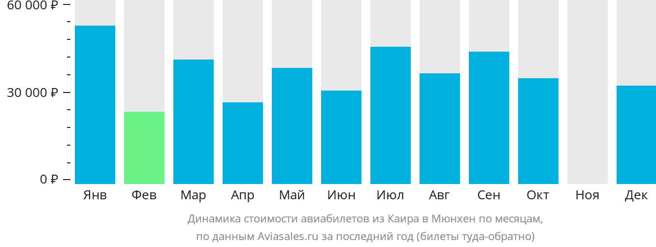 Динамика стоимости авиабилетов из Каира в Мюнхен по месяцам