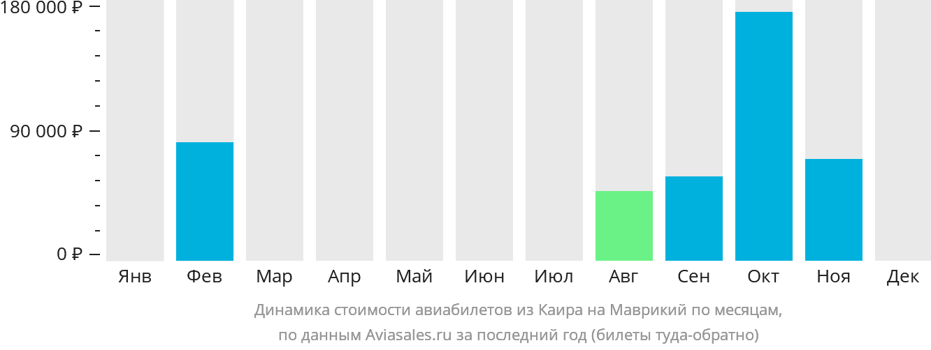 Динамика стоимости авиабилетов из Каира на Маврикий по месяцам